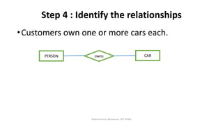 Step 4 : Identify the relationships
•Customers own one or more cars each.
Dinesh Kumar Bhawnani, BIT DURG
PERSON CARowns
 