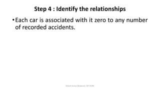 Step 4 : Identify the relationships
•Each car is associated with it zero to any number
of recorded accidents.
Dinesh Kumar Bhawnani, BIT DURG
 