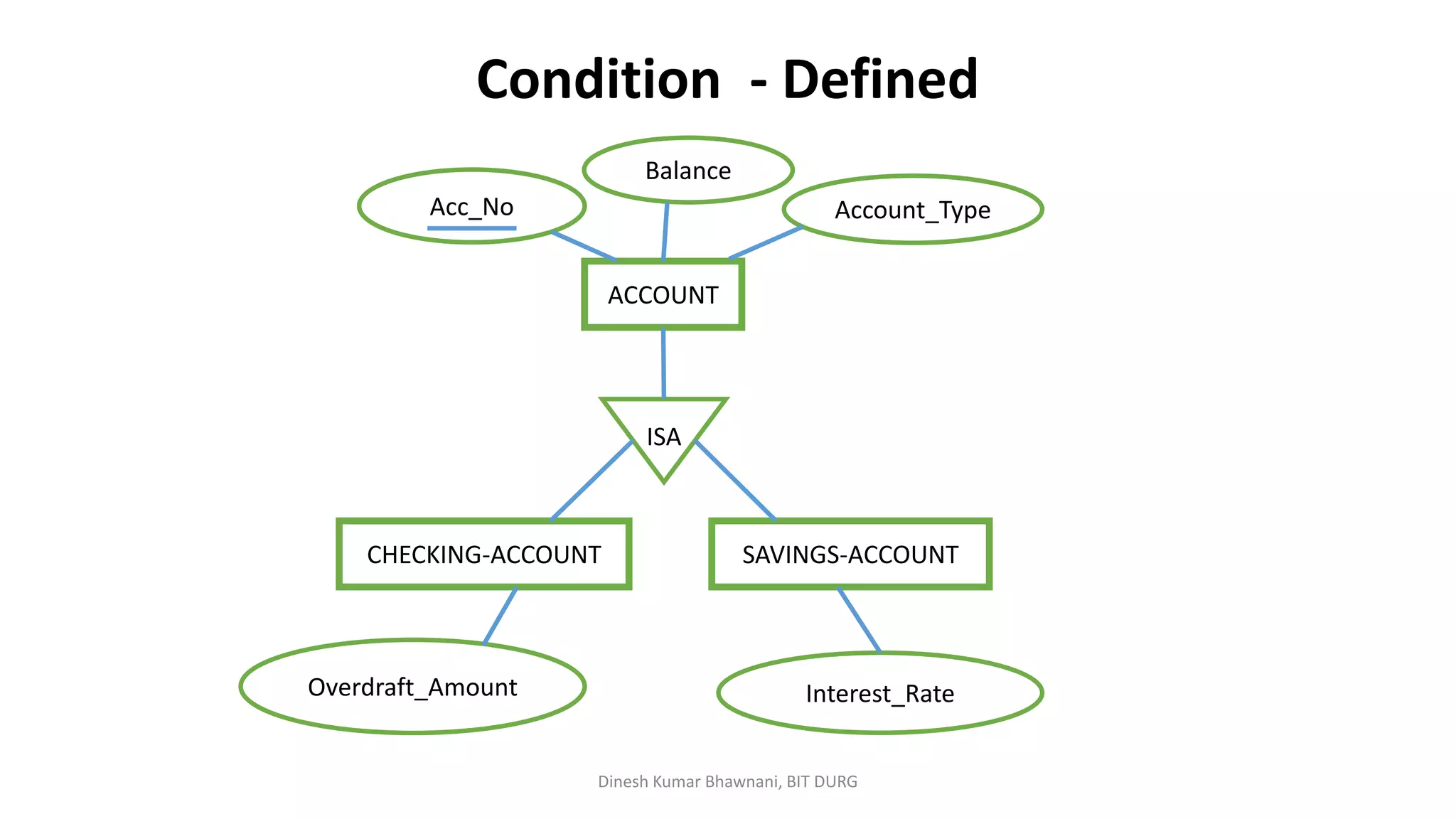 Condition - Defined
Dinesh Kumar Bhawnani, BIT DURG
ACCOUNT
ISA
CHECKING-ACCOUNT SAVINGS-ACCOUNT
Acc_No
Balance
Overdraft_Amount Interest_Rate
Account_Type
 