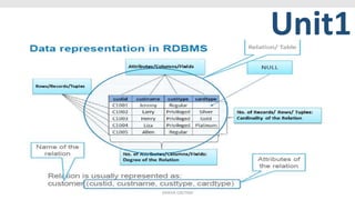 PSIT COE
Unit1
SHIKHA GAUTAM
 