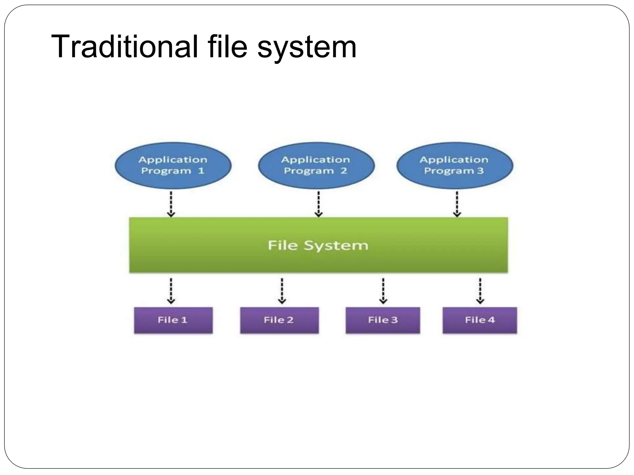 Traditional file system
 