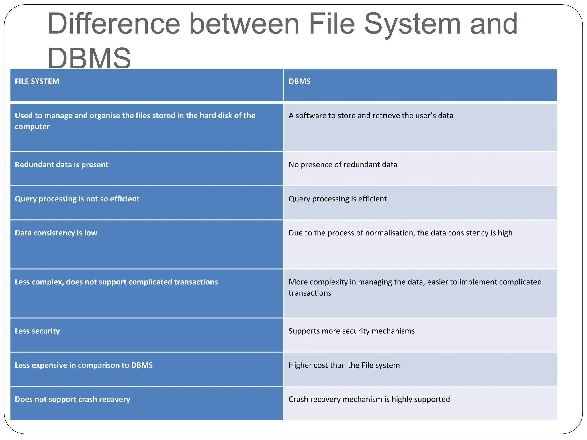 Difference between File System and
DBMS
FILE SYSTEM DBMS
Used to manage and organise the files stored in the hard disk of the
computer
A software to store and retrieve the user’s data
Redundant data is present No presence of redundant data
Query processing is not so efficient Query processing is efficient
Data consistency is low Due to the process of normalisation, the data consistency is high
Less complex, does not support complicated transactions More complexity in managing the data, easier to implement complicated
transactions
Less security Supports more security mechanisms
Less expensive in comparison to DBMS Higher cost than the File system
Does not support crash recovery Crash recovery mechanism is highly supported
 