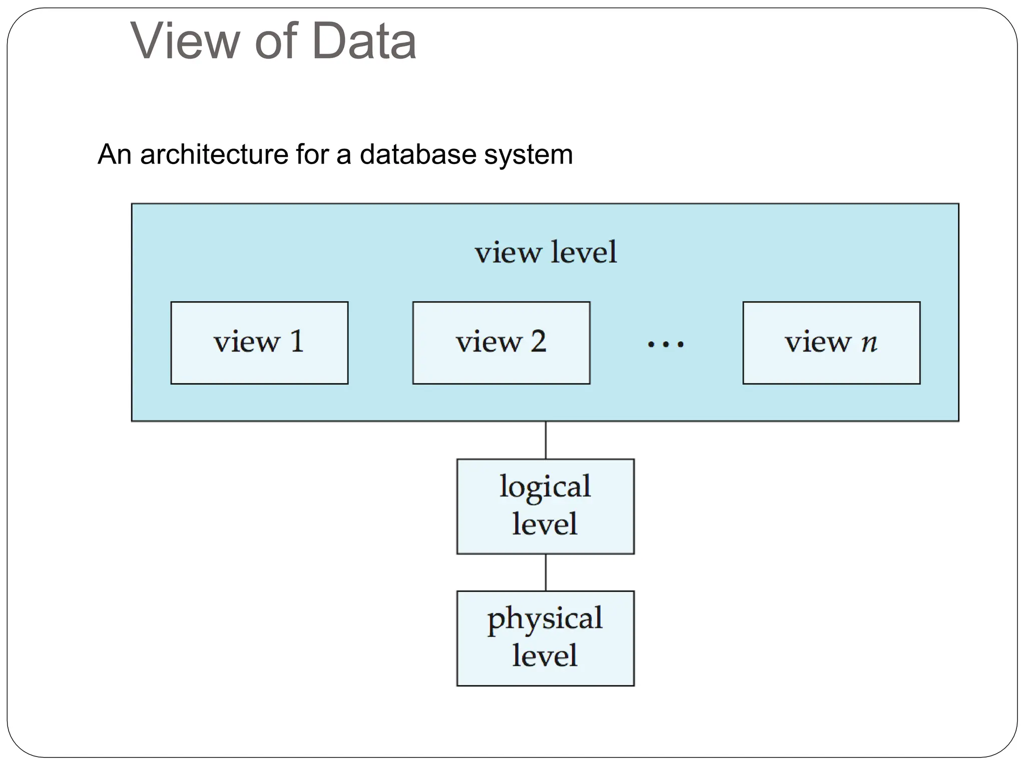 View of Data
An architecture for a database system
 
