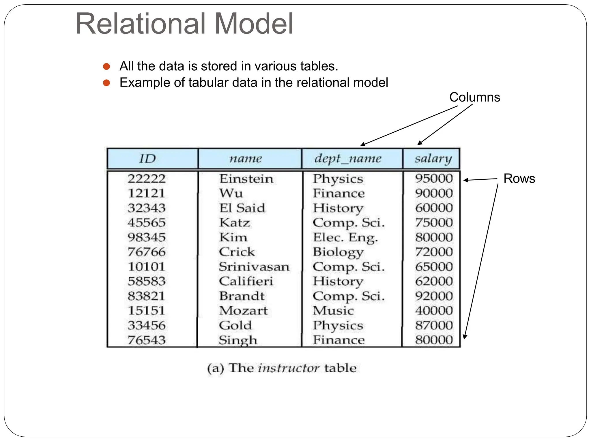 Relational Model
⚫ All the data is stored in various tables.
⚫ Example of tabular data in the relational model
Columns
Rows
 