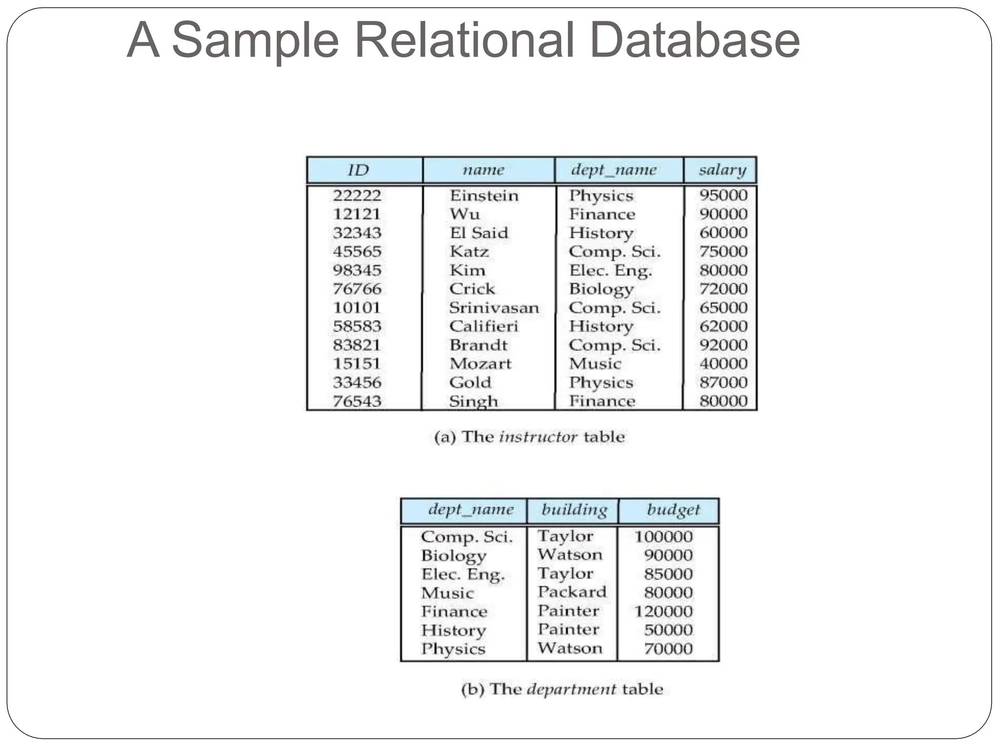 A Sample Relational Database
 