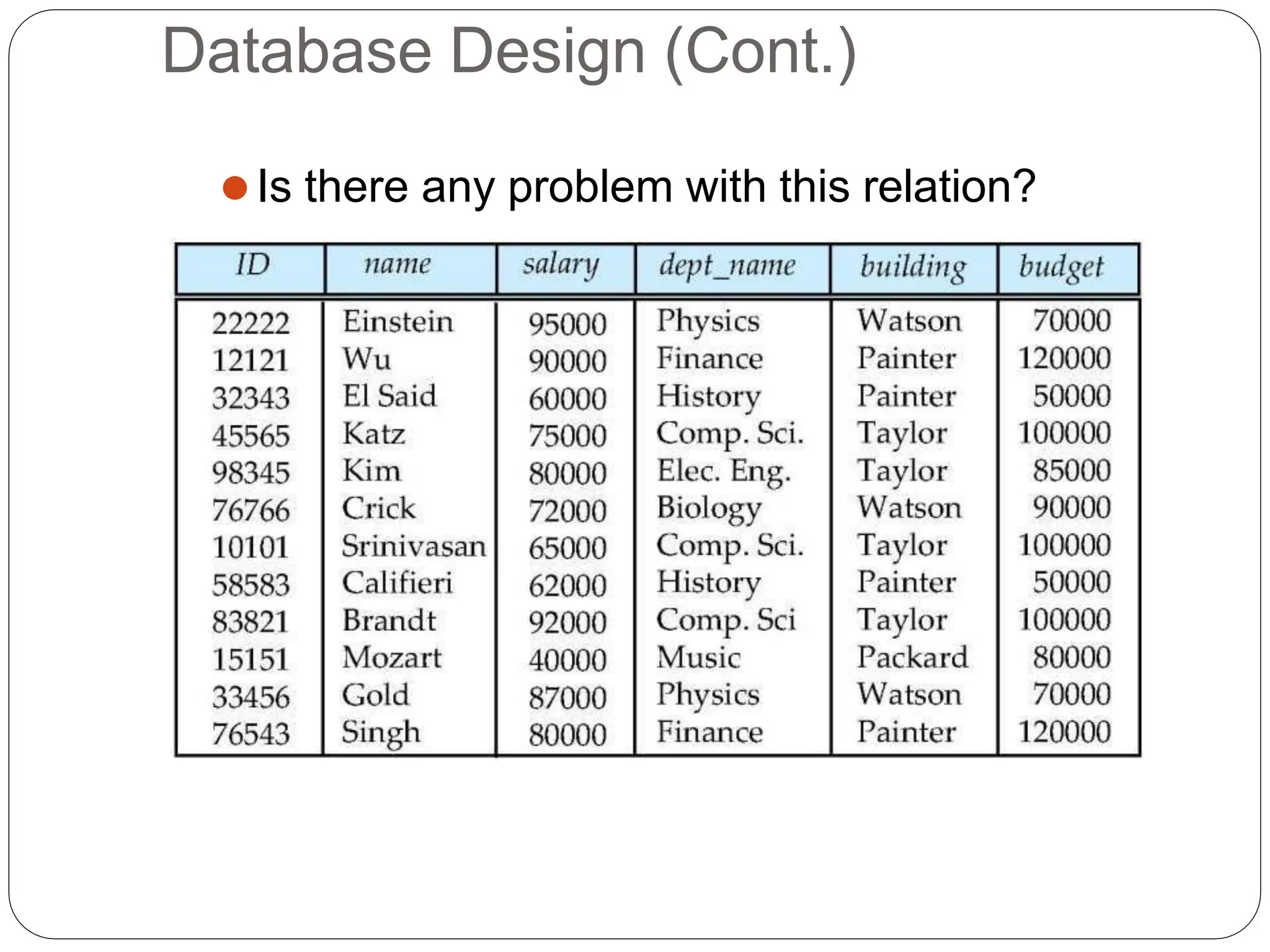 Database Design (Cont.)
⚫Is there any problem with this relation?
 