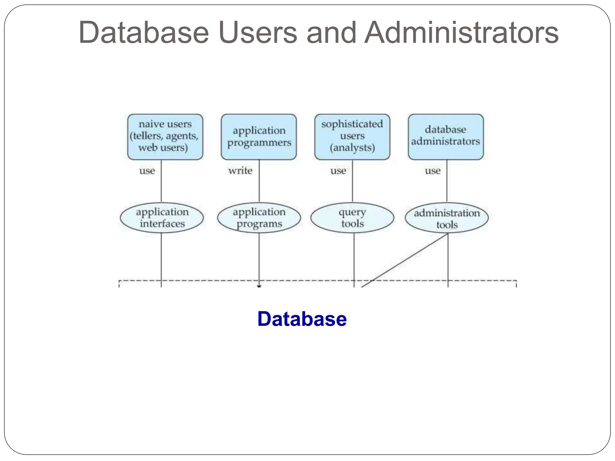 Database Users and Administrators
Database
 