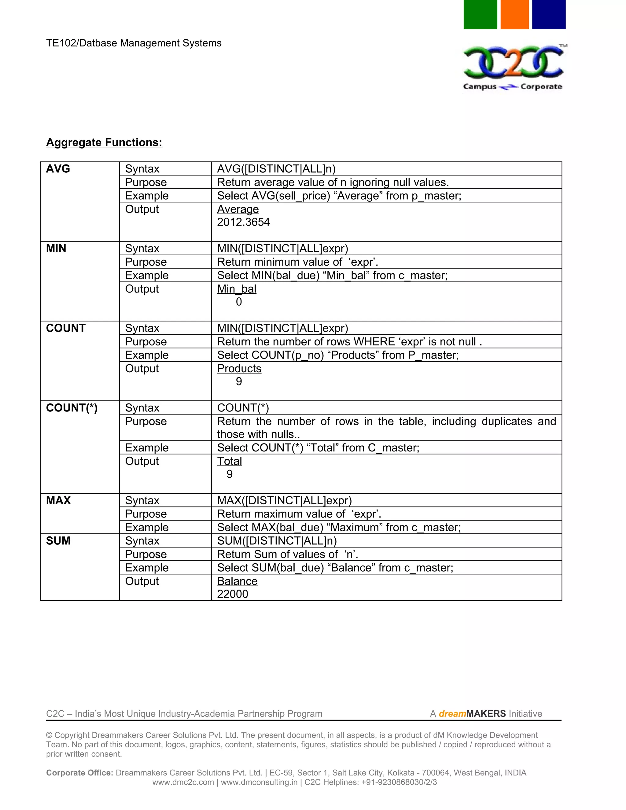 TE102/Datbase Management Systems




Aggregate Functions:

AVG                   Syntax                   AVG([DISTINCT|ALL]n)
                      Purpose                  Return average value of n ignoring null values.
                      Example                  Select AVG(sell_price) “Average” from p_master;
                      Output                   Average
                                               2012.3654

MIN                   Syntax                   MIN([DISTINCT|ALL]expr)
                      Purpose                  Return minimum value of ‘expr’.
                      Example                  Select MIN(bal_due) “Min_bal” from c_master;
                      Output                   Min_bal
                                                  0

COUNT                 Syntax                   MIN([DISTINCT|ALL]expr)
                      Purpose                  Return the number of rows WHERE ‘expr’ is not null .
                      Example                  Select COUNT(p_no) “Products” from P_master;
                      Output                   Products
                                                  9

COUNT(*)              Syntax                   COUNT(*)
                      Purpose                  Return the number of rows in the table, including duplicates and
                                               those with nulls..
                      Example                  Select COUNT(*) “Total” from C_master;
                      Output                   Total
                                                 9

MAX                   Syntax                   MAX([DISTINCT|ALL]expr)
                      Purpose                  Return maximum value of ‘expr’.
                      Example                  Select MAX(bal_due) “Maximum” from c_master;
SUM                   Syntax                   SUM([DISTINCT|ALL]n)
                      Purpose                  Return Sum of values of ‘n’.
                      Example                  Select SUM(bal_due) “Balance” from c_master;
                      Output                   Balance
                                               22000




C2C – India’s Most Unique Industry-Academia Partnership Program                                            A dreamMAKERS Initiative

© Copyright Dreammakers Career Solutions Pvt. Ltd. The present document, in all aspects, is a product of dM Knowledge Development
Team. No part of this document, logos, graphics, content, statements, figures, statistics should be published / copied / reproduced without a
prior written consent.

Corporate Office: Dreammakers Career Solutions Pvt. Ltd. | EC-59, Sector 1, Salt Lake City, Kolkata - 700064, West Bengal, INDIA
                         www.dmc2c.com | www.dmconsulting.in | C2C Helplines: +91-9230868030/2/3
 