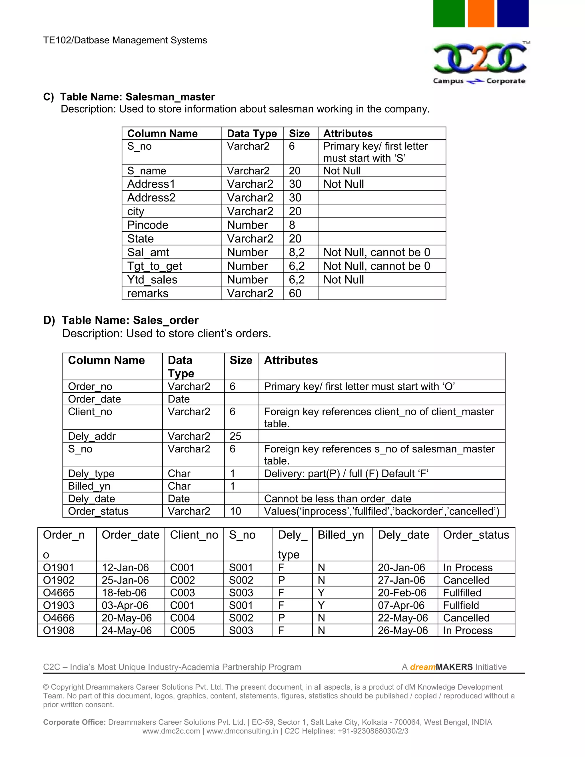 TE102/Datbase Management Systems




C) Table Name: Salesman_master
   Description: Used to store information about salesman working in the company.

                         Column Name                  Data Type           Size     Attributes
                         S_no                         Varchar2            6        Primary key/ first letter
                                                                                   must start with ‘S’
                         S_name                       Varchar2            20       Not Null
                         Address1                     Varchar2            30       Not Null
                         Address2                     Varchar2            30
                         city                         Varchar2            20
                         Pincode                      Number              8
                         State                        Varchar2            20
                         Sal_amt                      Number              8,2      Not Null, cannot be 0
                         Tgt_to_get                   Number              6,2      Not Null, cannot be 0
                         Ytd_sales                    Number              6,2      Not Null
                         remarks                      Varchar2            60

D) Table Name: Sales_order
   Description: Used to store client’s orders.

       Column Name                   Data              Size       Attributes
                                     Type
       Order_no                      Varchar2          6          Primary key/ first letter must start with ‘O’
       Order_date                    Date
       Client_no                     Varchar2          6          Foreign key references client_no of client_master
                                                                  table.
       Dely_addr                     Varchar2          25
       S_no                          Varchar2          6          Foreign key references s_no of salesman_master
                                                                  table.
       Dely_type                     Char              1          Delivery: part(P) / full (F) Default ‘F’
       Billed_yn                     Char              1
       Dely_date                     Date                         Cannot be less than order_date
       Order_status                  Varchar2          10         Values(‘inprocess’,’fullfiled’,’backorder’,’cancelled’)

Order_n          Order_date Client_no S_no                            Dely_ Billed_yn               Dely_date          Order_status
o                                                                     type
O1901            12-Jan-06           C001              S001           F           N                 20-Jan-06          In Process
O1902            25-Jan-06           C002              S002           P           N                 27-Jan-06          Cancelled
O4665            18-feb-06           C003              S003           F           Y                 20-Feb-06          Fullfilled
O1903            03-Apr-06           C001              S001           F           Y                 07-Apr-06          Fullfield
O4666            20-May-06           C004              S002           P           N                 22-May-06          Cancelled
O1908            24-May-06           C005              S003           F           N                 26-May-06          In Process


C2C – India’s Most Unique Industry-Academia Partnership Program                                            A dreamMAKERS Initiative

© Copyright Dreammakers Career Solutions Pvt. Ltd. The present document, in all aspects, is a product of dM Knowledge Development
Team. No part of this document, logos, graphics, content, statements, figures, statistics should be published / copied / reproduced without a
prior written consent.

Corporate Office: Dreammakers Career Solutions Pvt. Ltd. | EC-59, Sector 1, Salt Lake City, Kolkata - 700064, West Bengal, INDIA
                         www.dmc2c.com | www.dmconsulting.in | C2C Helplines: +91-9230868030/2/3
 