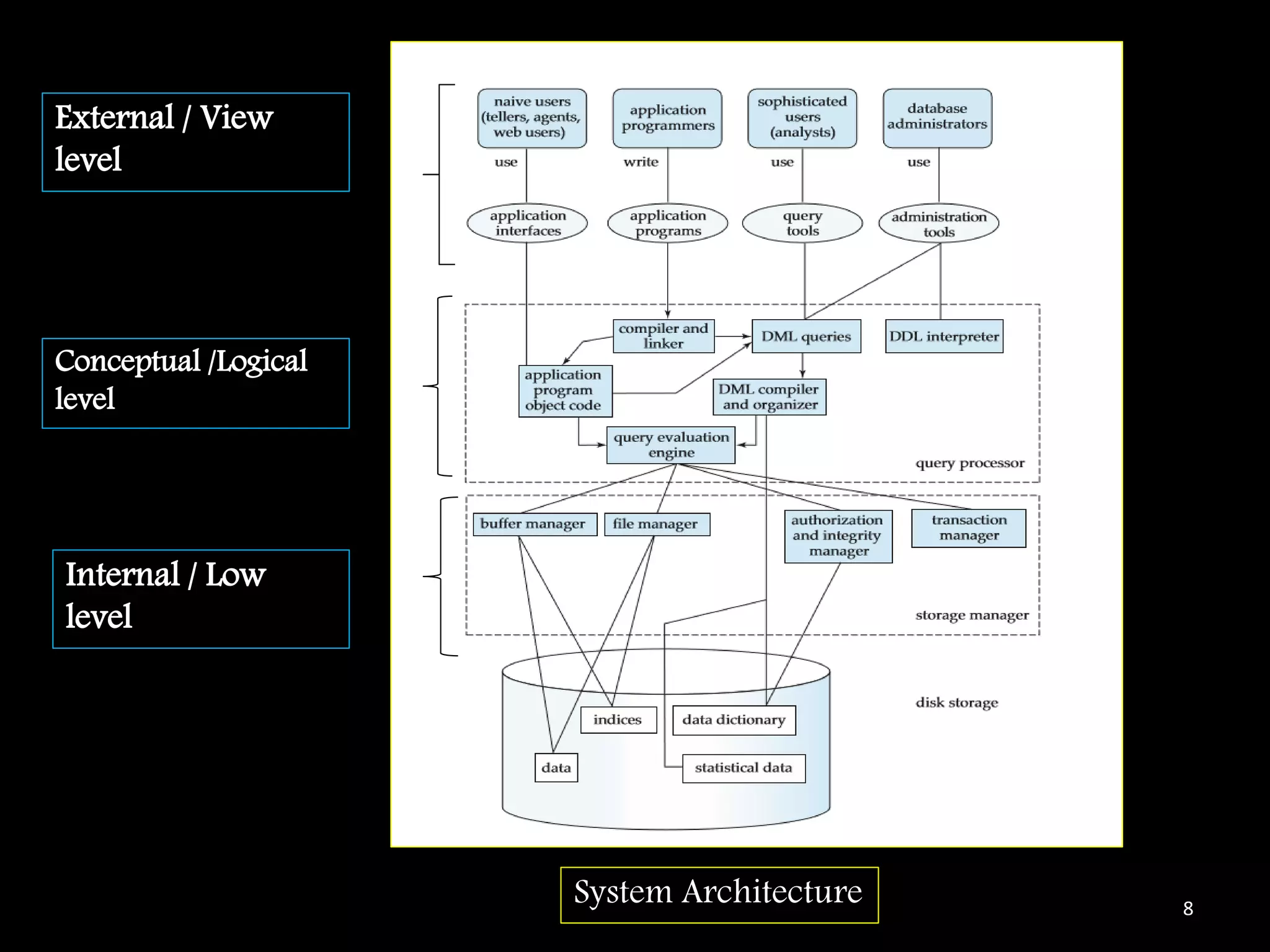 Dbms level of architecture2 | PPT