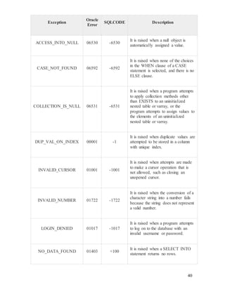 40
Exception
Oracle
Error
SQLCODE Description
ACCESS_INTO_NULL 06530 -6530
It is raised when a null object is
automatically assigned a value.
CASE_NOT_FOUND 06592 -6592
It is raised when none of the choices
in the WHEN clause of a CASE
statement is selected, and there is no
ELSE clause.
COLLECTION_IS_NULL 06531 -6531
It is raised when a program attempts
to apply collection methods other
than EXISTS to an uninitialized
nested table or varray, or the
program attempts to assign values to
the elements of an uninitialized
nested table or varray.
DUP_VAL_ON_INDEX 00001 -1
It is raised when duplicate values are
attempted to be stored in a column
with unique index.
INVALID_CURSOR 01001 -1001
It is raised when attempts are made
to make a cursor operation that is
not allowed, such as closing an
unopened cursor.
INVALID_NUMBER 01722 -1722
It is raised when the conversion of a
character string into a number fails
because the string does not represent
a valid number.
LOGIN_DENIED 01017 -1017
It is raised when a program attempts
to log on to the database with an
invalid username or password.
NO_DATA_FOUND 01403 +100
It is raised when a SELECT INTO
statement returns no rows.
 