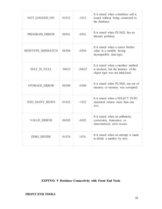 41
NOT_LOGGED_ON 01012 -1012
It is raised when a database call is
issued without being connected to
the database.
PROGRAM_ERROR 06501 -6501
It is raised when PL/SQL has an
internal problem.
ROWTYPE_MISMATCH 06504 -6504
It is raised when a cursor fetches
value in a variable having
incompatible data type.
SELF_IS_NULL 30625 -30625
It is raised when a member method
is invoked, but the instance of the
object type was not initialized.
STORAGE_ERROR 06500 -6500
It is raised when PL/SQL ran out of
memory or memory was corrupted.
TOO_MANY_ROWS 01422 -1422
It is raised when a SELECT INTO
statement returns more than one
row.
VALUE_ERROR 06502 -6502
It is raised when an arithmetic,
conversion, truncation, or
sizeconstraint error occurs.
ZERO_DIVIDE 01476 1476
It is raised when an attempt is made
to divide a number by zero.
EXPTNO: 9 Database Connectivity with Front End Tools
FRONT END TOOLS
 