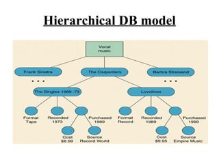 Hierarchical DB model 