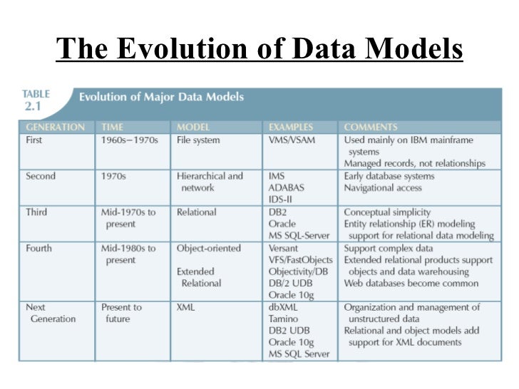 dbms models data models