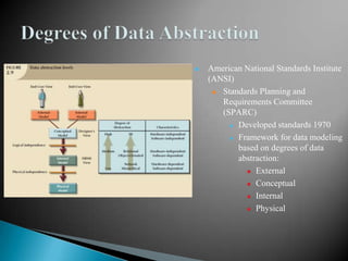  American National Standards Institute
(ANSI)
 Standards Planning and
Requirements Committee
(SPARC)
 Developed standards 1970
 Framework for data modeling
based on degrees of data
abstraction:
 External
 Conceptual
 Internal
 Physical
 