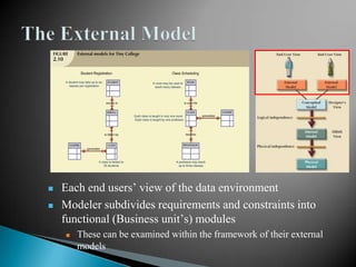  Each end users‟ view of the data environment
 Modeler subdivides requirements and constraints into
functional (Business unit‟s) modules
 These can be examined within the framework of their external
models
 