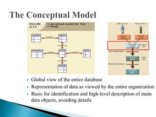  Global view of the entire database
 Representation of data as viewed by the entire organization
 Basis for identification and high-level description of main
data objects, avoiding details
 