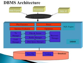 Plan Executor
OptimizerOperator Evaluator
Parser
SQL Engine
Recovery
Manager
Lock
Manager
Tx
Manager
Files & Access
Buffer Manager
Disk Space Manager DBMS
CatalogData File Database
Web Forms Front-End
SQL I/f
SQL Commands
 