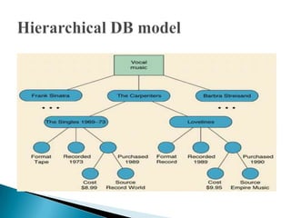 DBMS and its Models