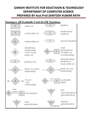 Summary off Symbolls Used iin ER Notation:
 