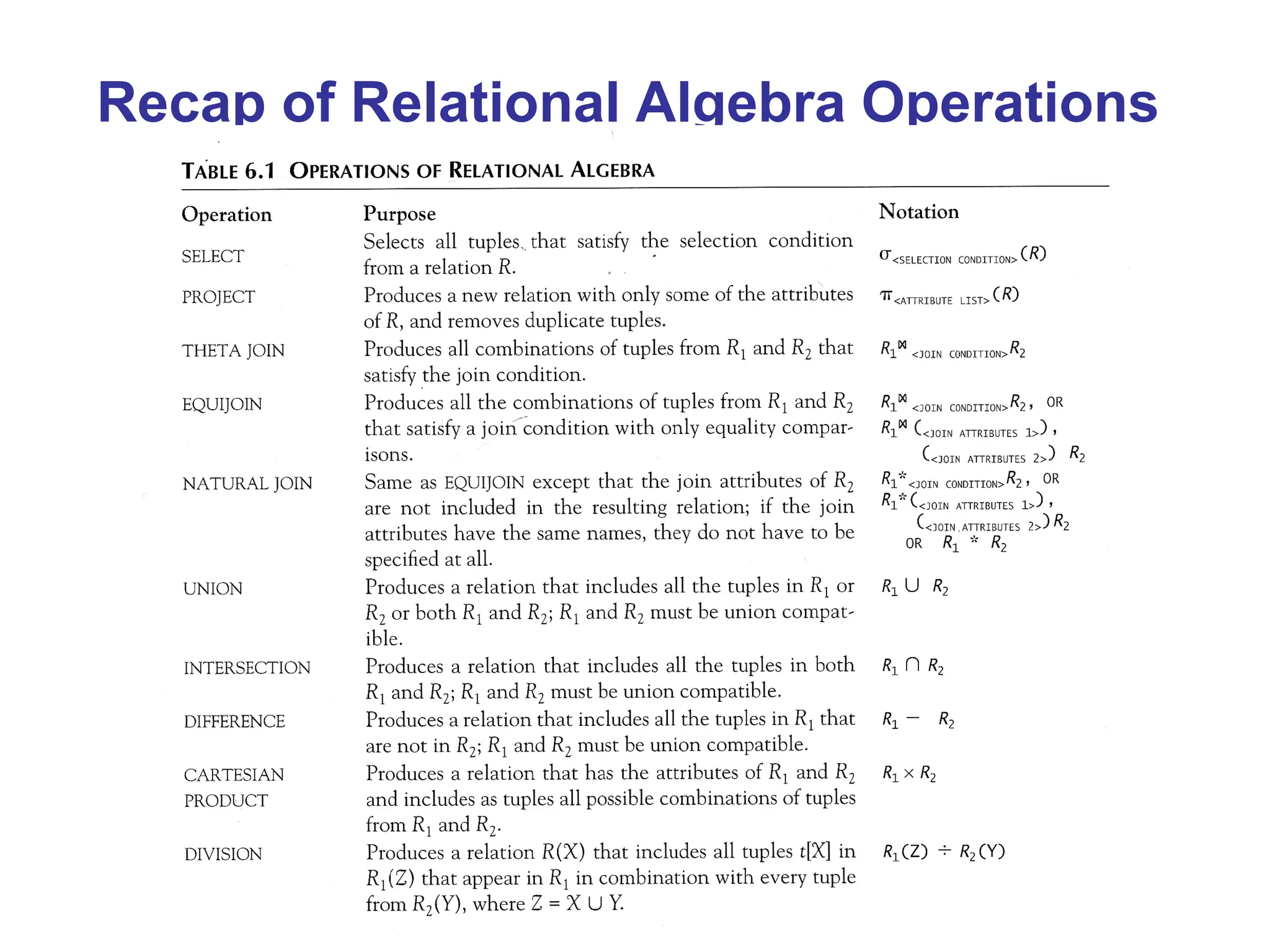 Recap of Relational Algebra Operations
 
