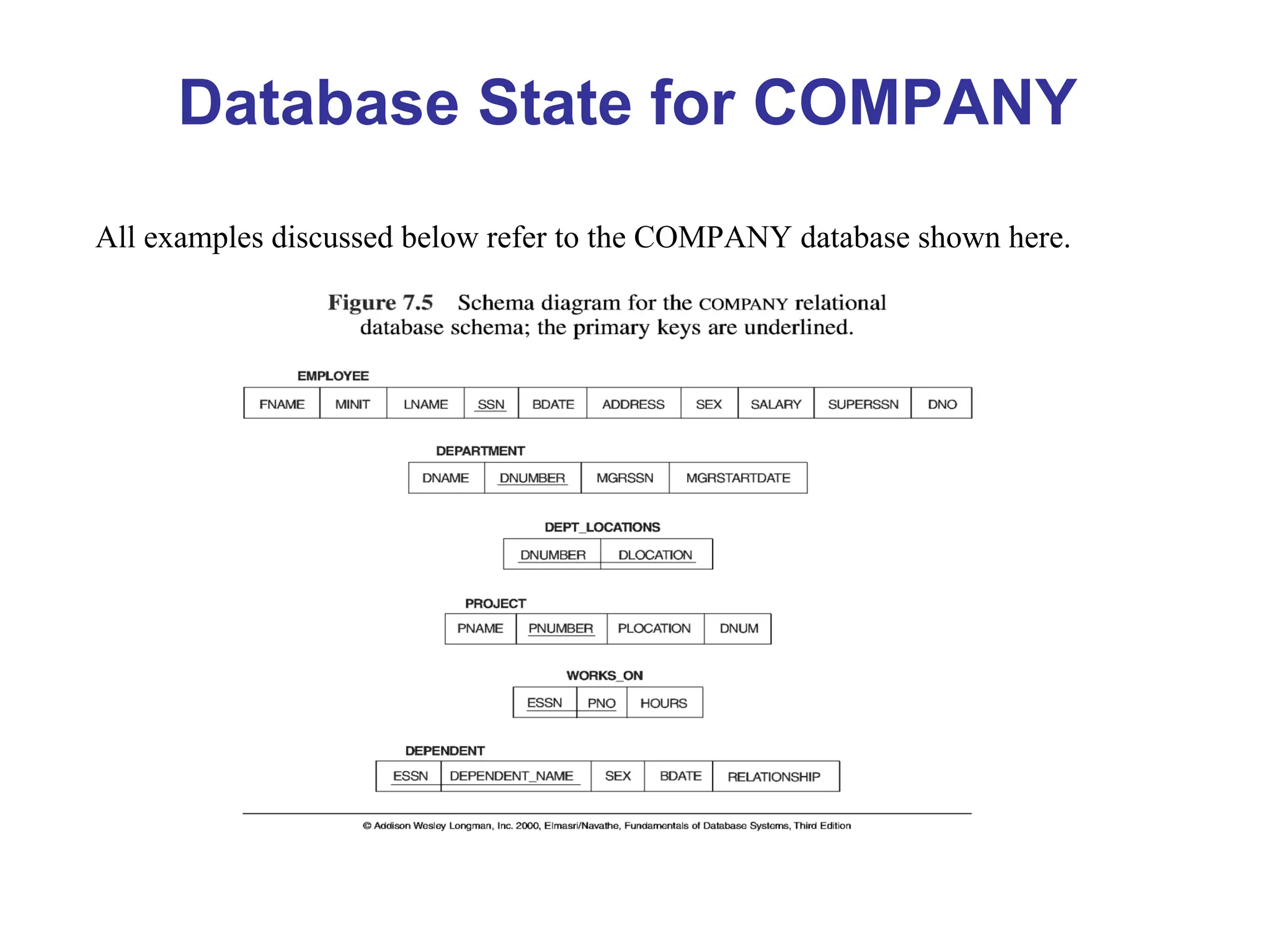 Database State for COMPANY
All examples discussed below refer to the COMPANY database shown here.
 