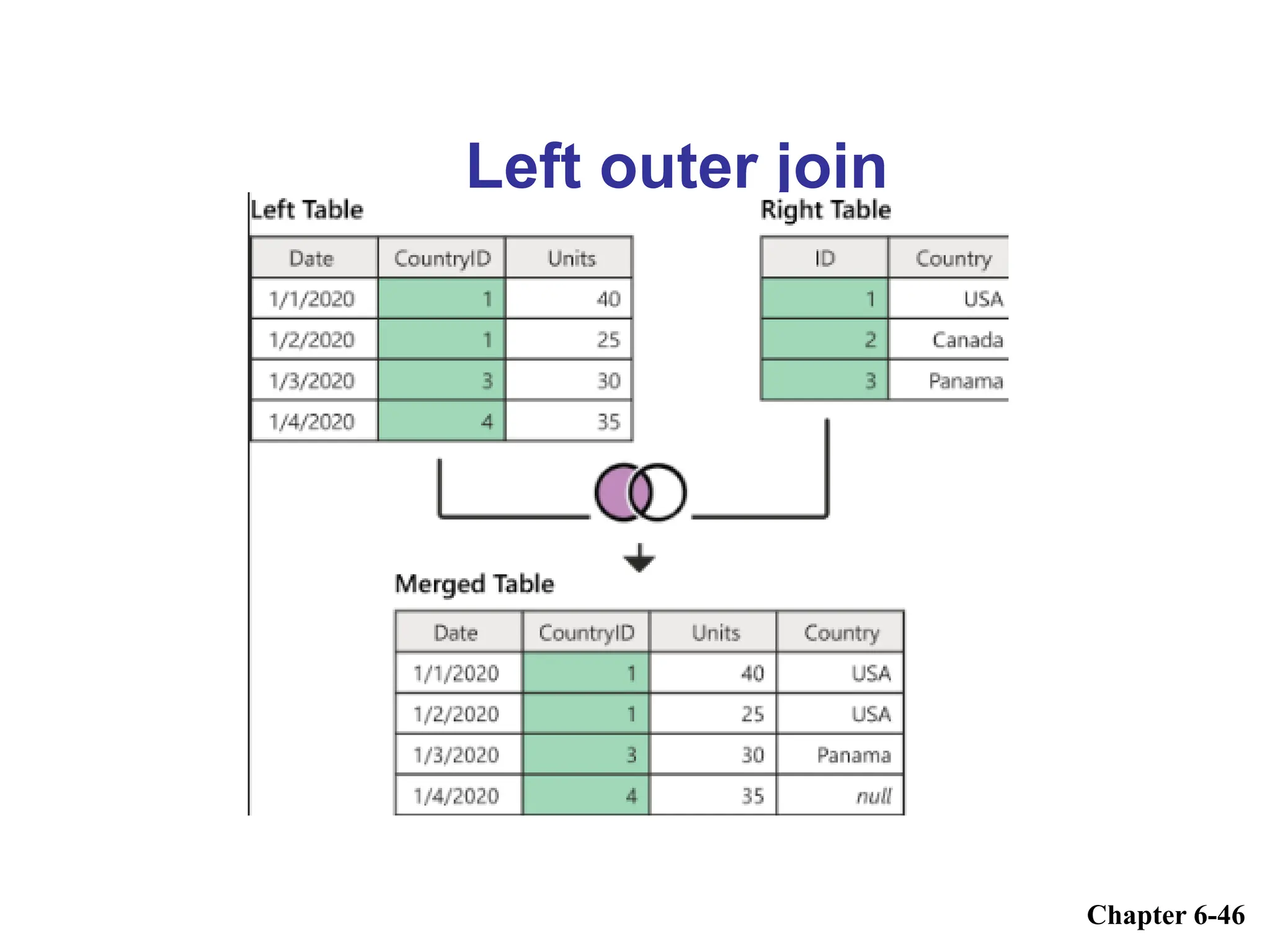 Left outer join
Chapter 6-46
 