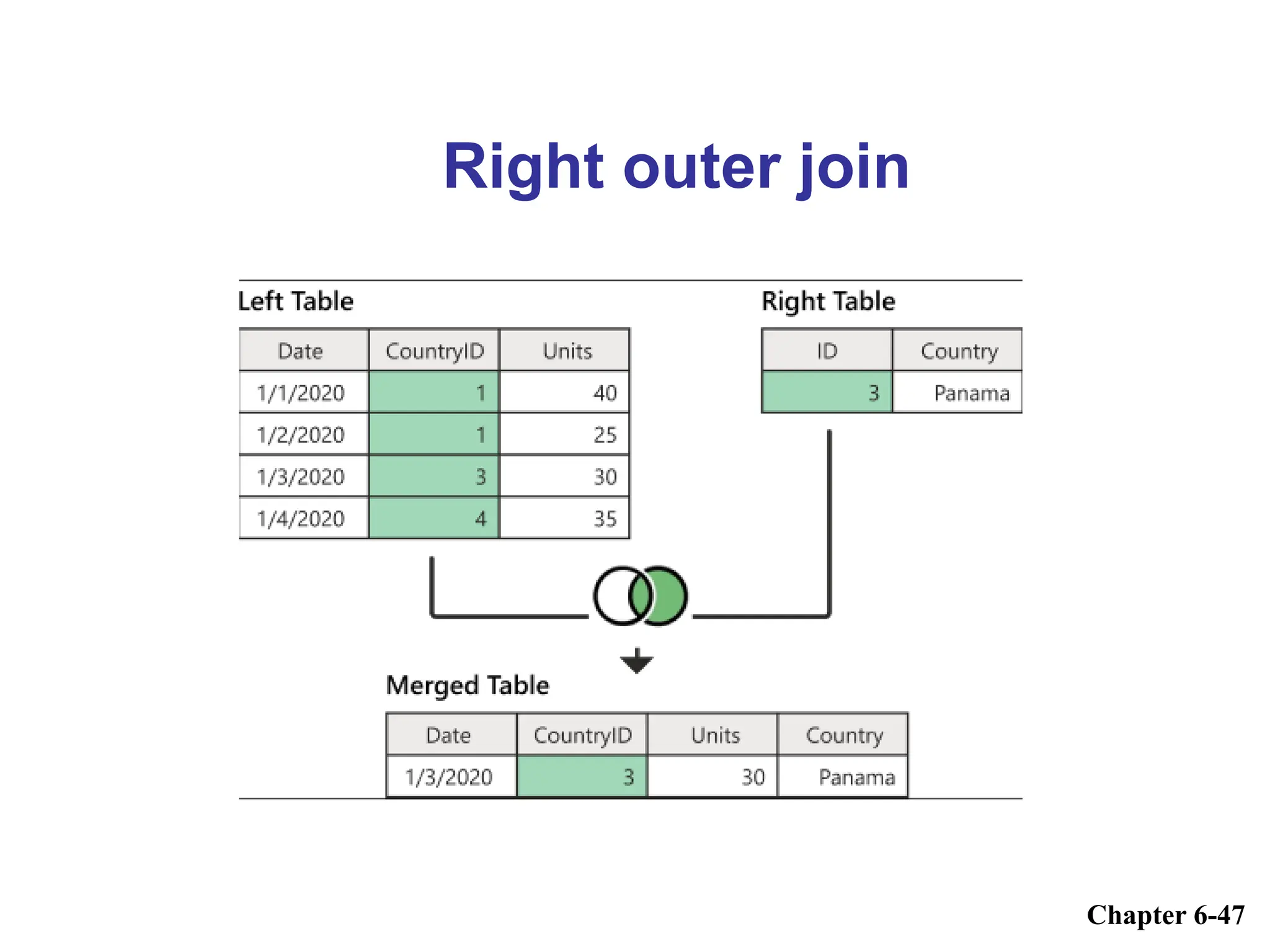 Right outer join
Chapter 6-47
 
