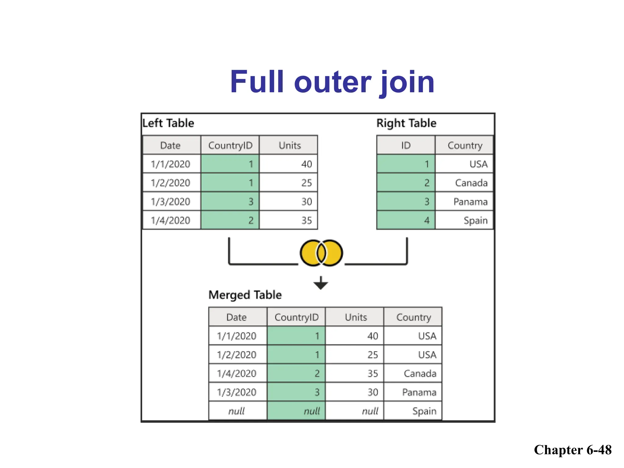 Full outer join
Chapter 6-48
 