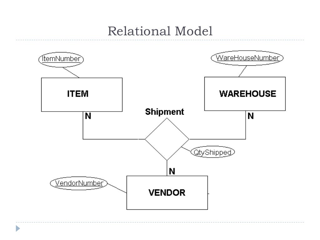 Dbms Networks