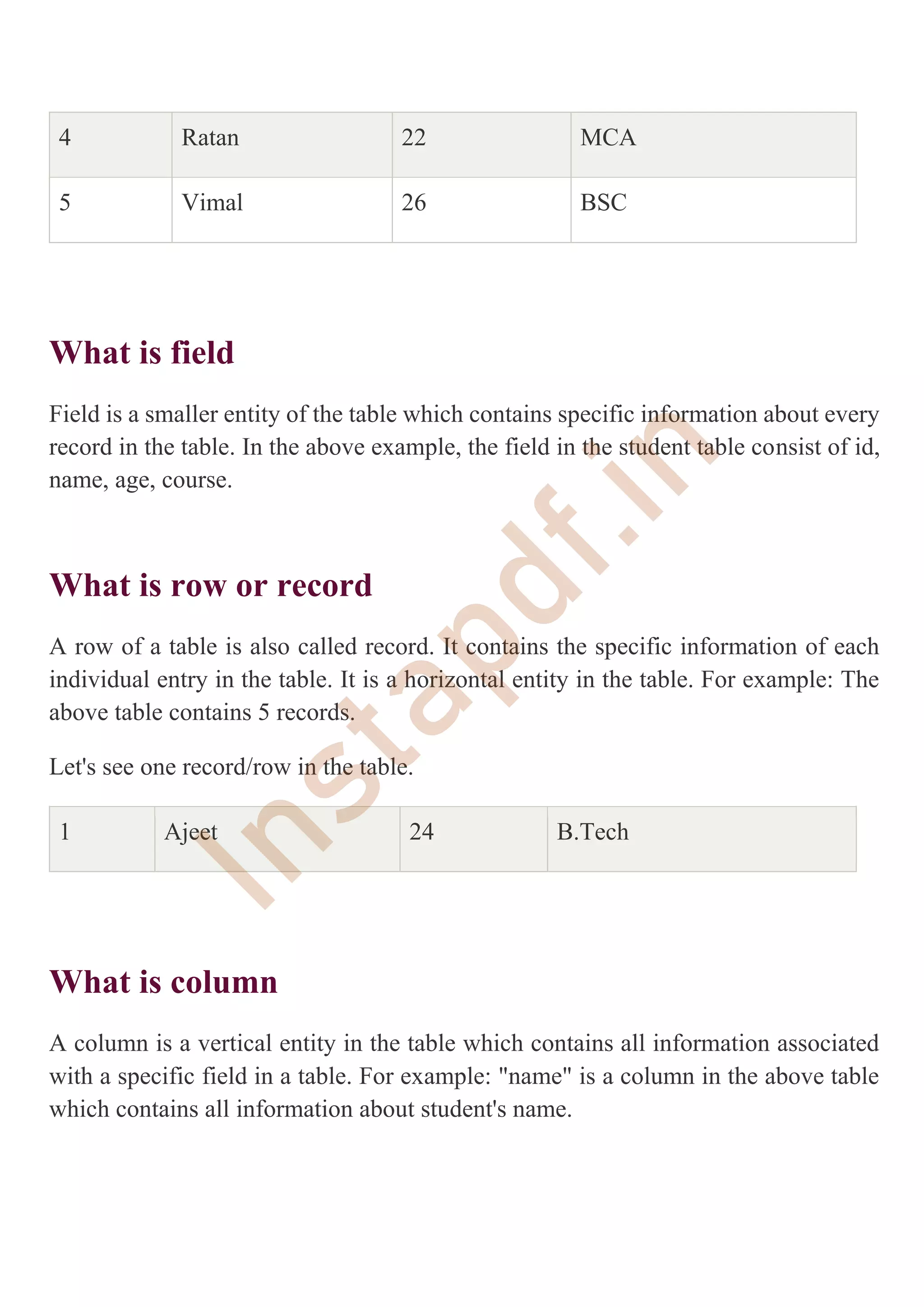 4 Ratan 22 MCA
5 Vimal 26 BSC
What is field
Field is a smaller entity of the table which contains specific information about every
record in the table. In the above example, the field in the student table consist of id,
name, age, course.
What is row or record
A row of a table is also called record. It contains the specific information of each
individual entry in the table. It is a horizontal entity in the table. For example: The
above table contains 5 records.
Let's see one record/row in the table.
1 Ajeet 24 B.Tech
What is column
A column is a vertical entity in the table which contains all information associated
with a specific field in a table. For example: "name" is a column in the above table
which contains all information about student's name.
I
n
s
t
a
p
d
f
.
i
n
 