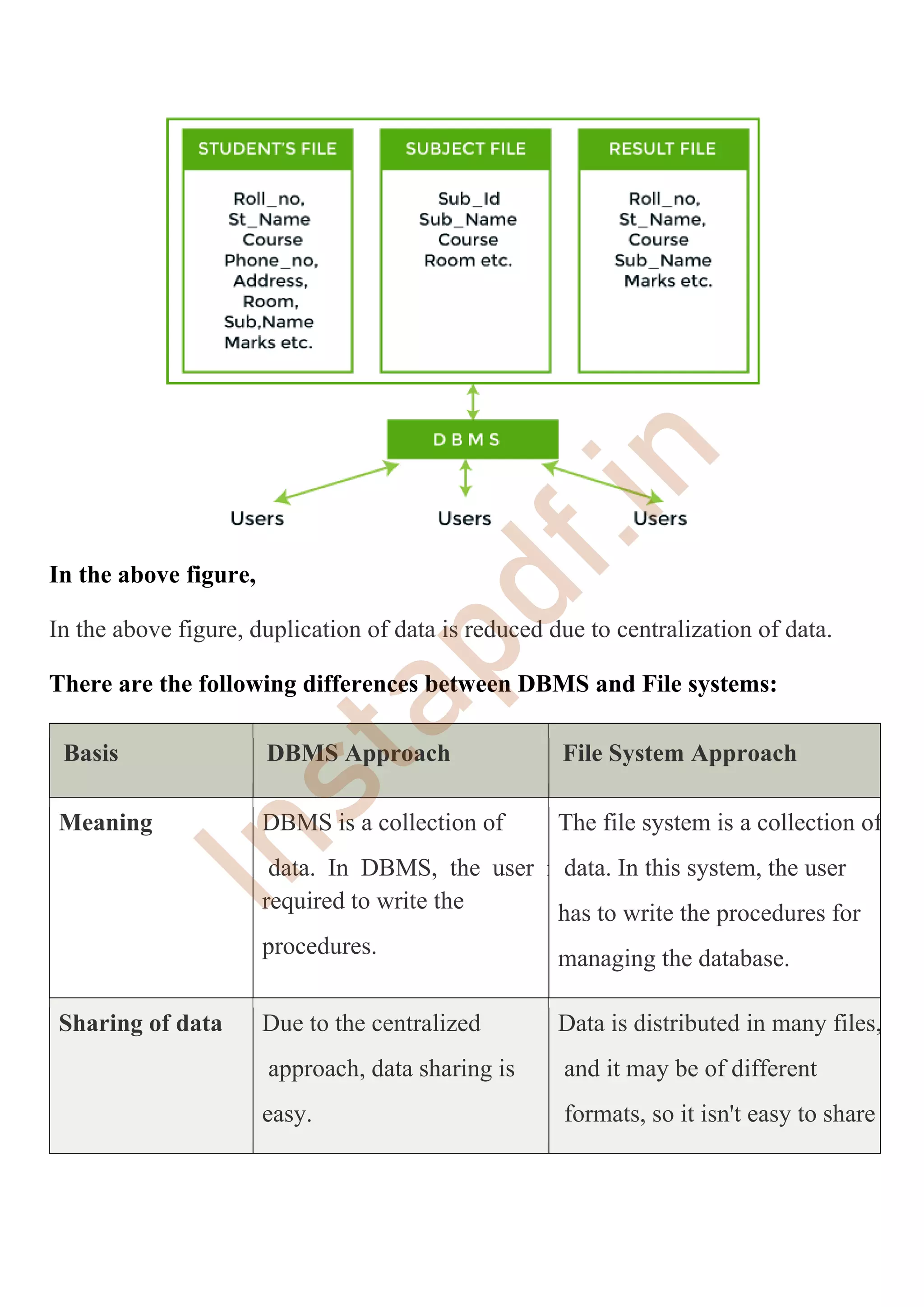 In the above figure,
In the above figure, duplication of data is reduced due to centralization of data.
There are the following differences between DBMS and File systems:
Basis DBMS Approach File System Approach
Meaning DBMS is a collection of
data. In DBMS, the user is not
required to write the
procedures.
The file system is a collection of
data. In this system, the user
has to write the procedures for
managing the database.
Sharing of data Due to the centralized
approach, data sharing is
easy.
Data is distributed in many files,
and it may be of different
formats, so it isn't easy to share
I
n
s
t
a
p
d
f
.
i
n
 