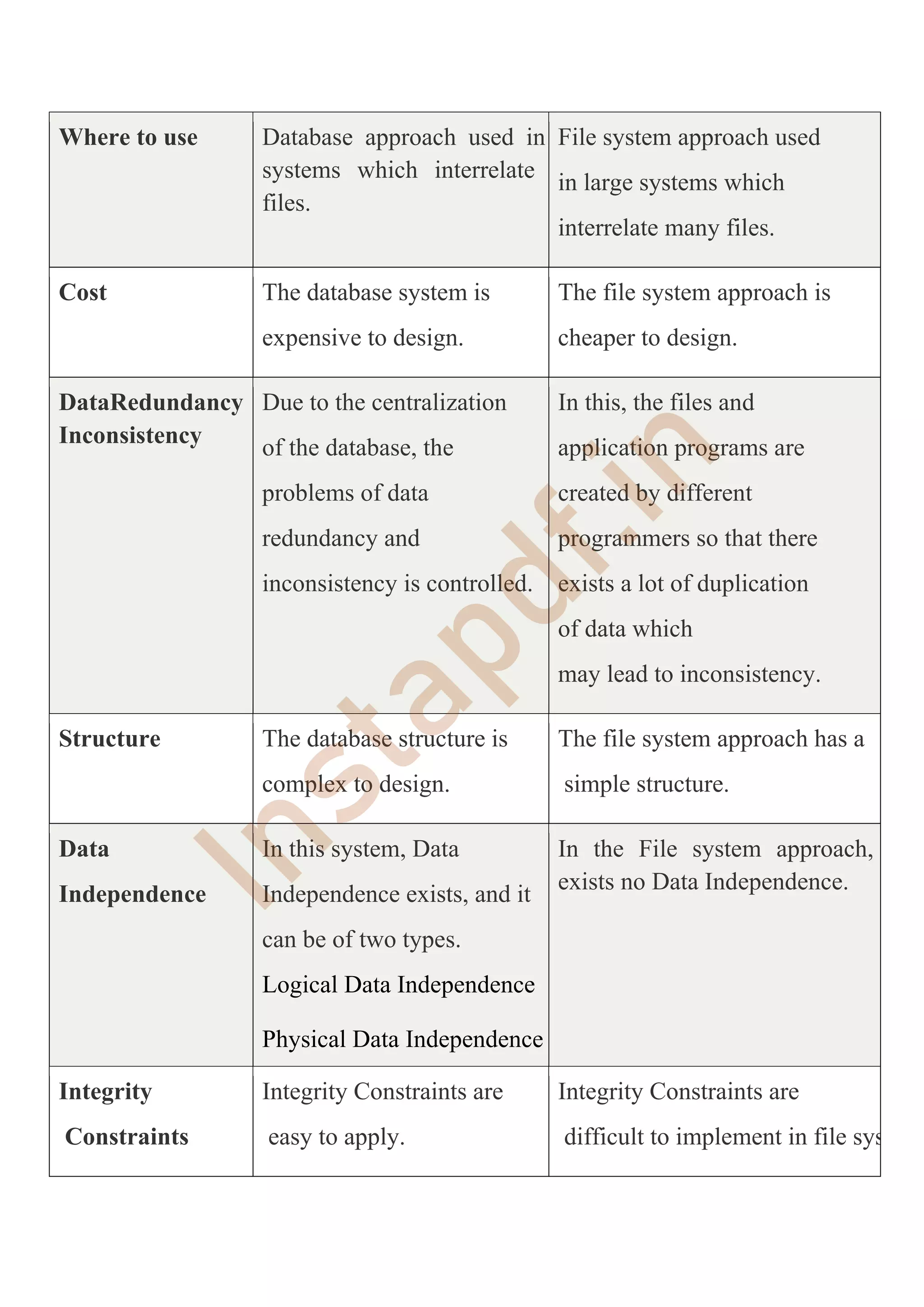 Where to use Database approach used in large
systems which interrelate many
files.
File system approach used
in large systems which
interrelate many files.
Cost The database system is
expensive to design.
The file system approach is
cheaper to design.
DataRedundancy and
Inconsistency
Due to the centralization
of the database, the
problems of data
redundancy and
inconsistency is controlled.
In this, the files and
application programs are
created by different
programmers so that there
exists a lot of duplication
of data which
may lead to inconsistency.
Structure The database structure is
complex to design.
The file system approach has a
simple structure.
Data
Independence
In this system, Data
Independence exists, and it
can be of two types.
Logical Data Independence
Physical Data Independence
In the File system approach, ther
exists no Data Independence.
Integrity
Constraints
Integrity Constraints are
easy to apply.
Integrity Constraints are
difficult to implement in file system.
I
n
s
t
a
p
d
f
.
i
n
 