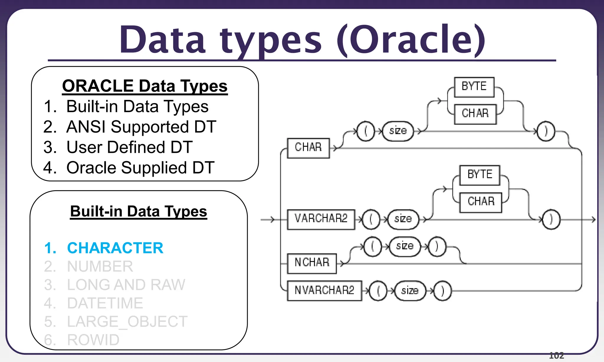 102
Data types (Oracle)
Built-in Data Types
1. CHARACTER
2. NUMBER
3. LONG AND RAW
4. DATETIME
5. LARGE_OBJECT
6. ROWID
ORACLE Data Types
1. Built-in Data Types
2. ANSI Supported DT
3. User Defined DT
4. Oracle Supplied DT
 