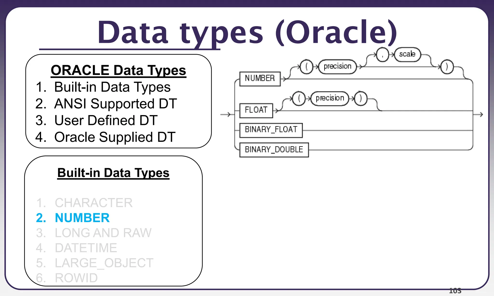 103
Data types (Oracle)
Built-in Data Types
1. CHARACTER
2. NUMBER
3. LONG AND RAW
4. DATETIME
5. LARGE_OBJECT
6. ROWID
ORACLE Data Types
1. Built-in Data Types
2. ANSI Supported DT
3. User Defined DT
4. Oracle Supplied DT
 