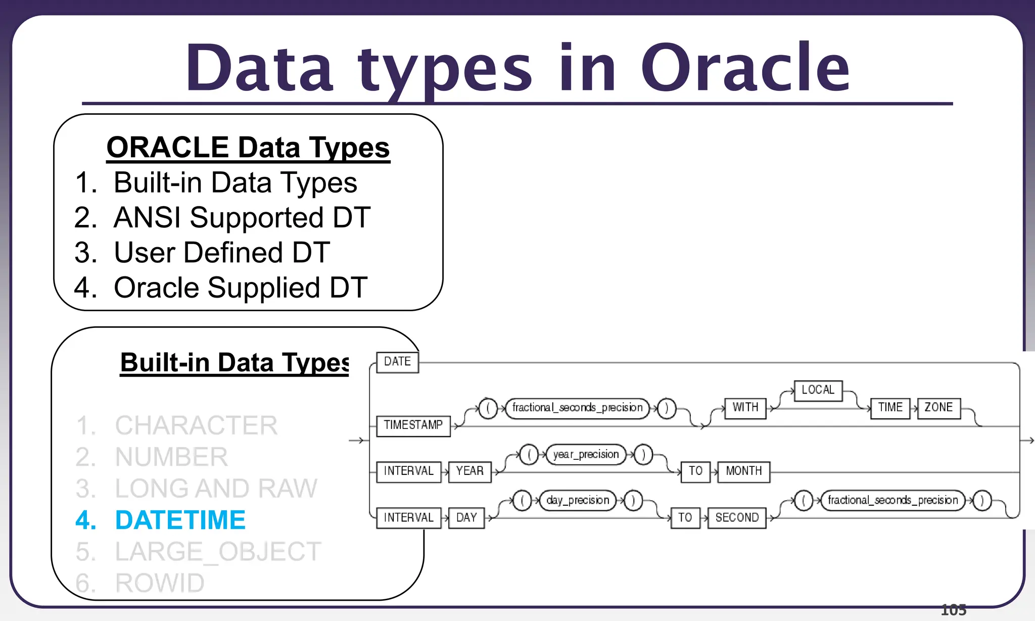 105
Data types in Oracle
Built-in Data Types
1. CHARACTER
2. NUMBER
3. LONG AND RAW
4. DATETIME
5. LARGE_OBJECT
6. ROWID
ORACLE Data Types
1. Built-in Data Types
2. ANSI Supported DT
3. User Defined DT
4. Oracle Supplied DT
 