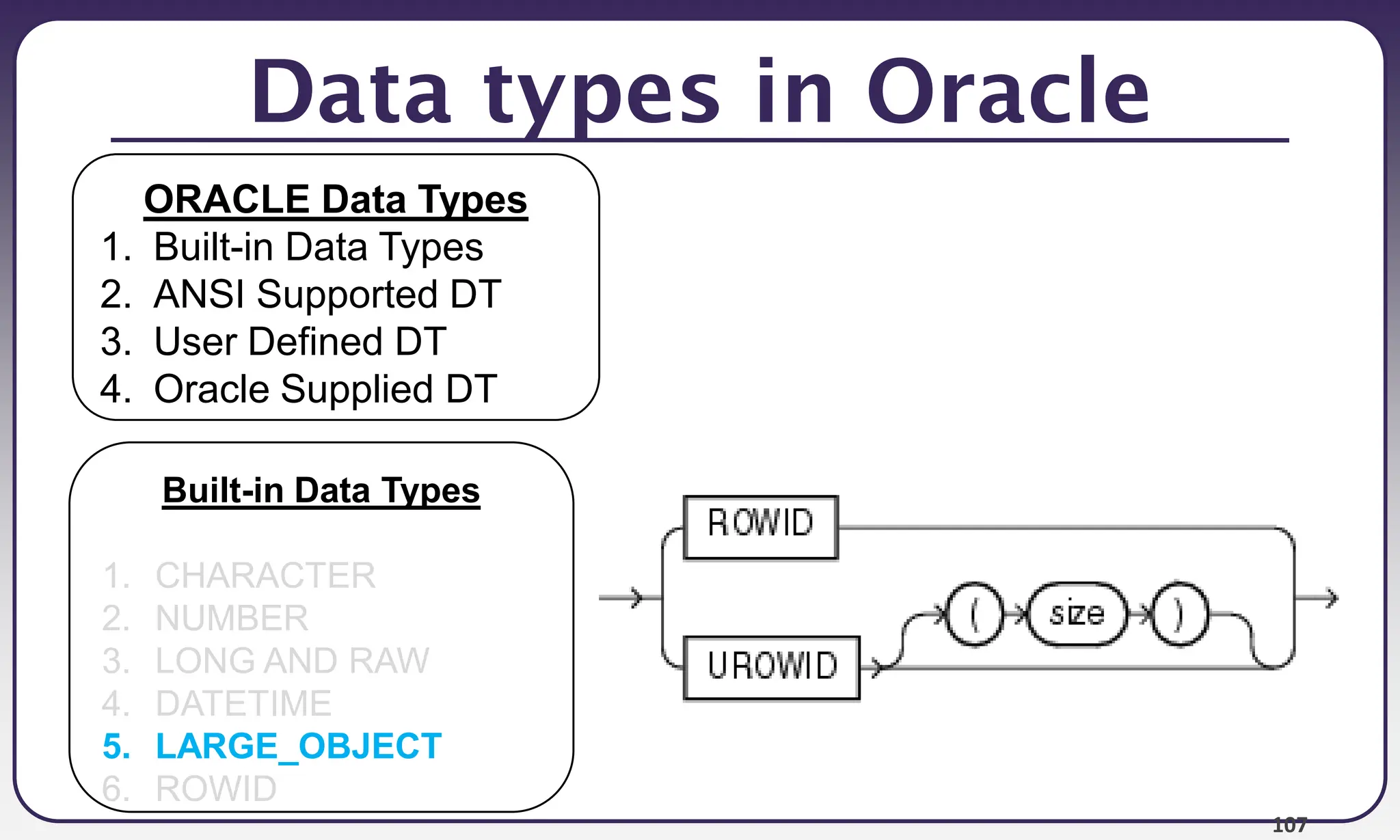 107
Data types in Oracle
Built-in Data Types
1. CHARACTER
2. NUMBER
3. LONG AND RAW
4. DATETIME
5. LARGE_OBJECT
6. ROWID
ORACLE Data Types
1. Built-in Data Types
2. ANSI Supported DT
3. User Defined DT
4. Oracle Supplied DT
 