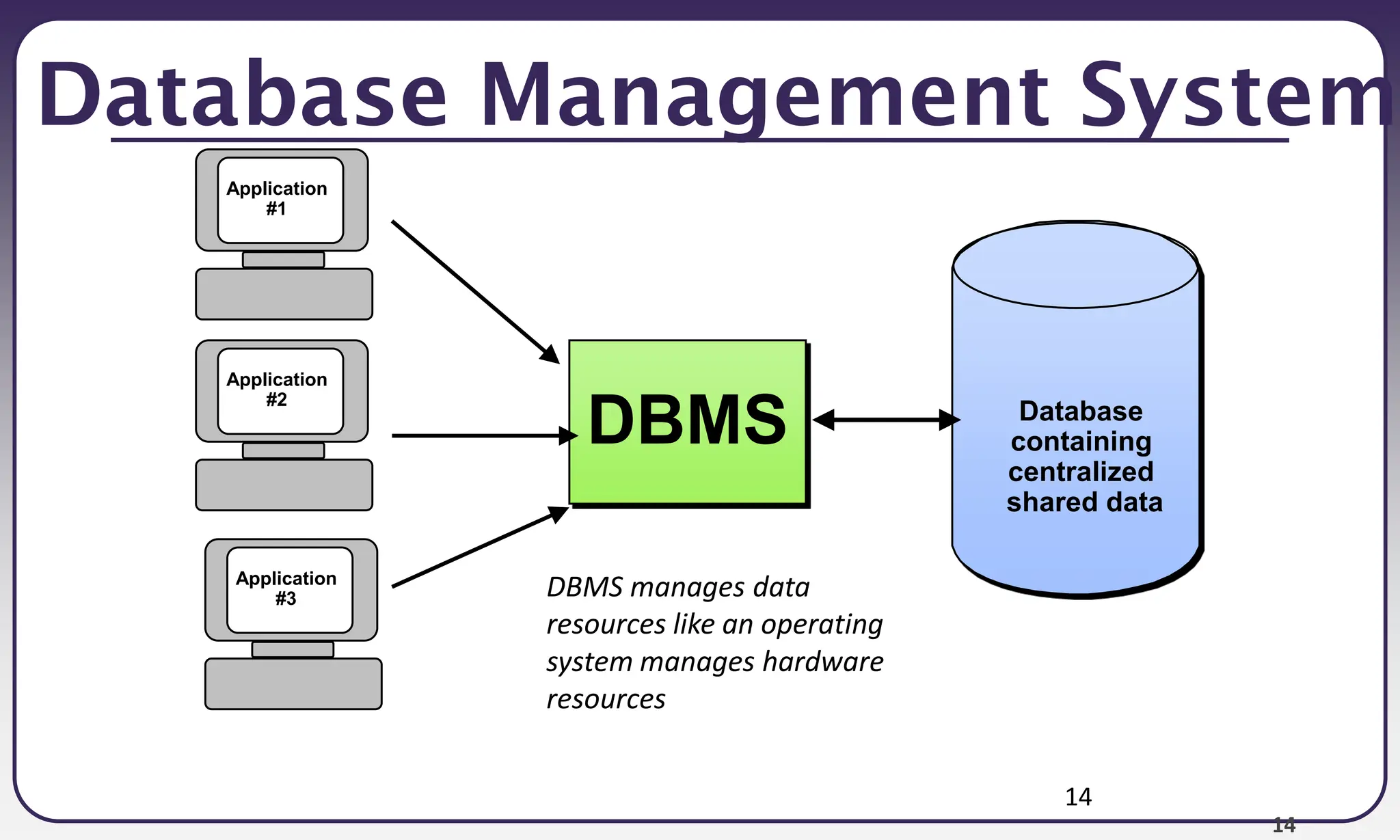 14
14
Database Management System
DBMS manages data
resources like an operating
system manages hardware
resources
DBMS Database
containing
centralized
shared data
Application
#1
Application
#2
Application
#3
 