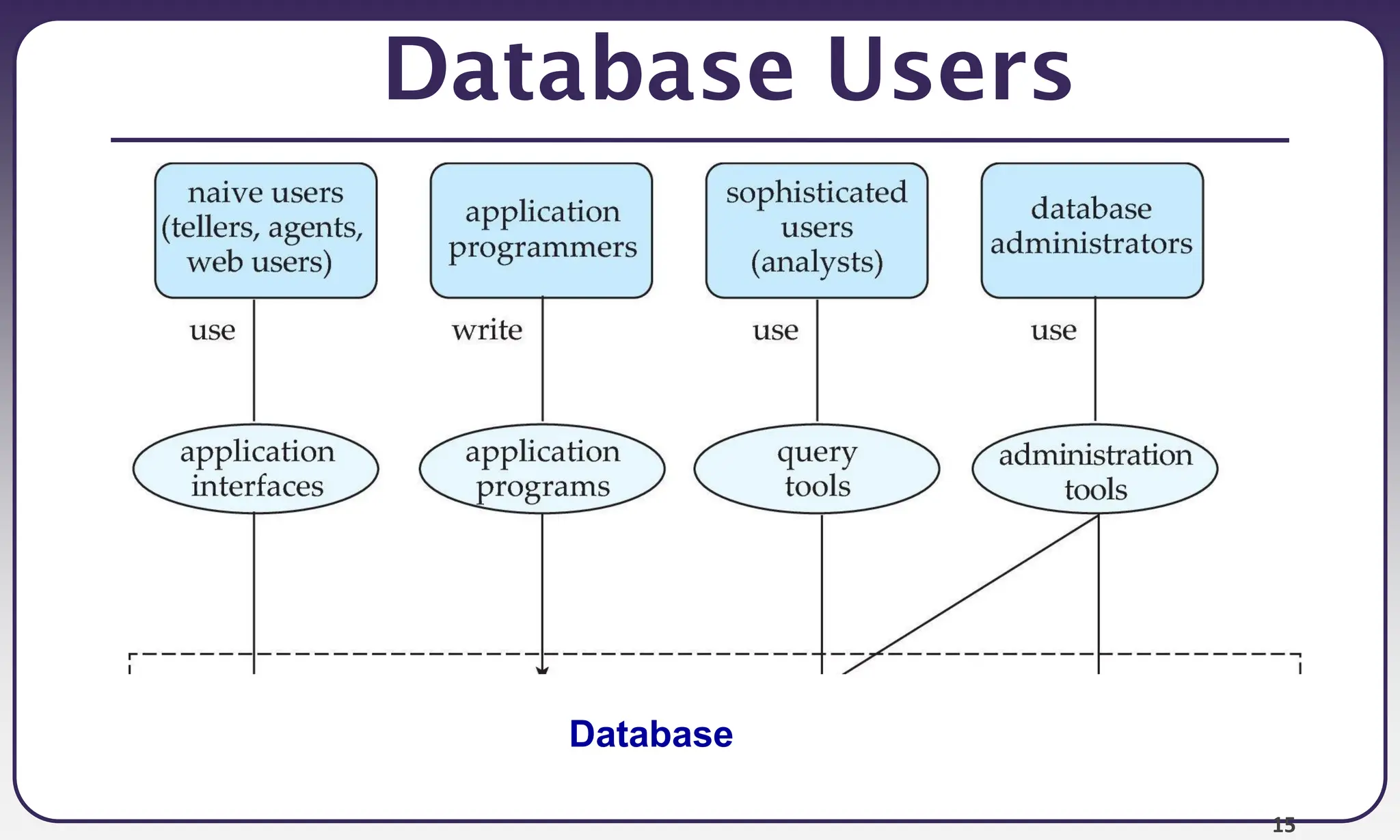 15
Database Users
Database
 