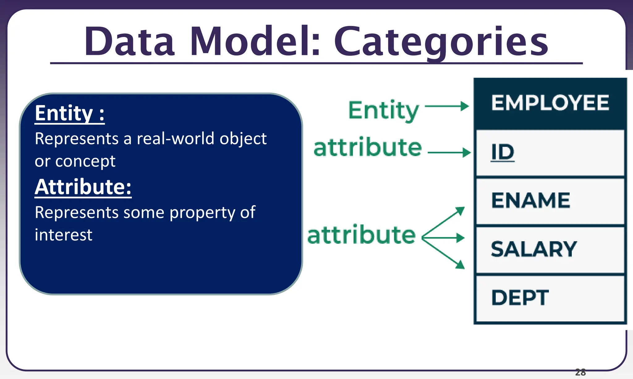 28
Data Model: Categories
Entity :
Represents a real-world object
or concept
Attribute:
Represents some property of
interest
 