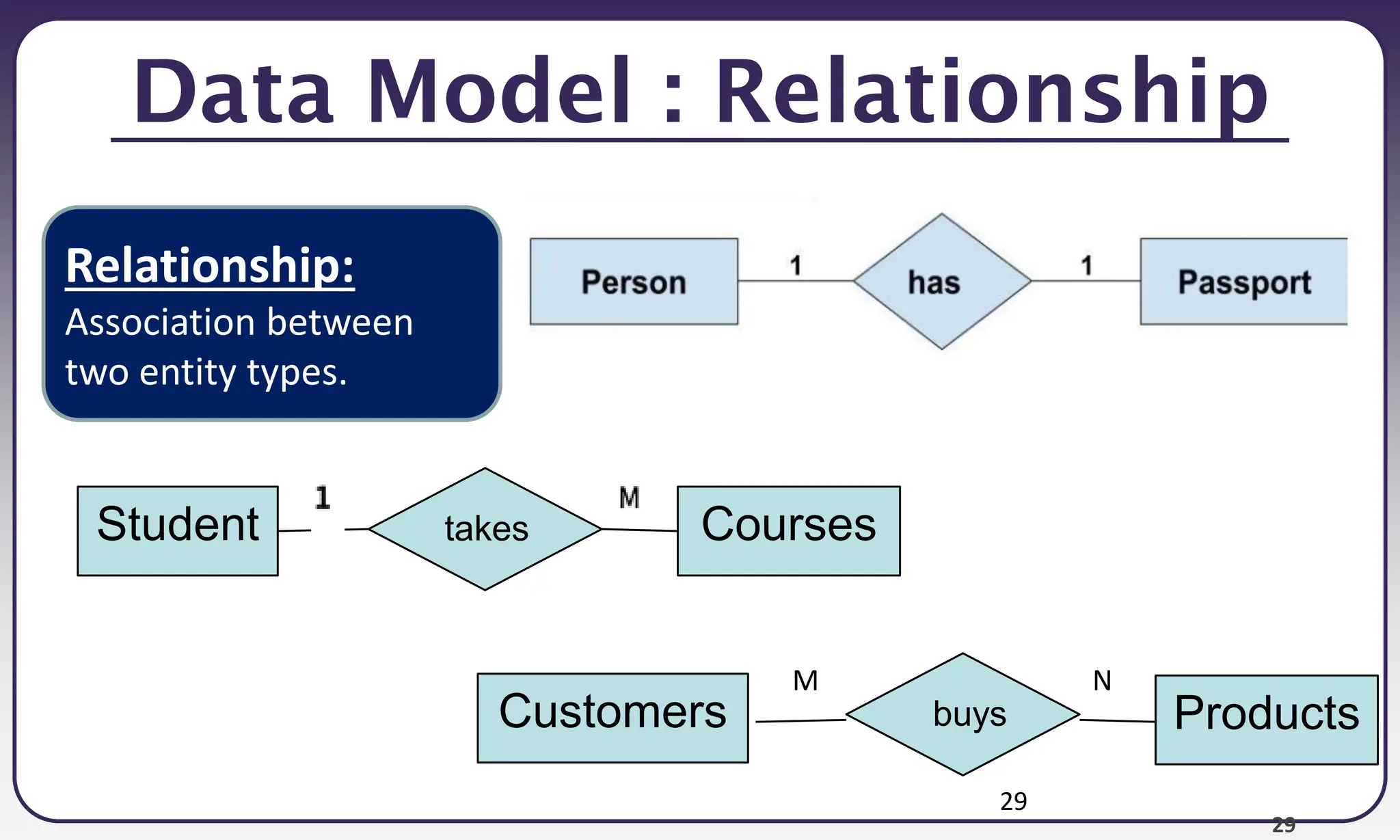 29
Data Model : Relationship
29
Relationship:
Association between
two entity types.
Student takes Courses
Customers buys Products
M N
 