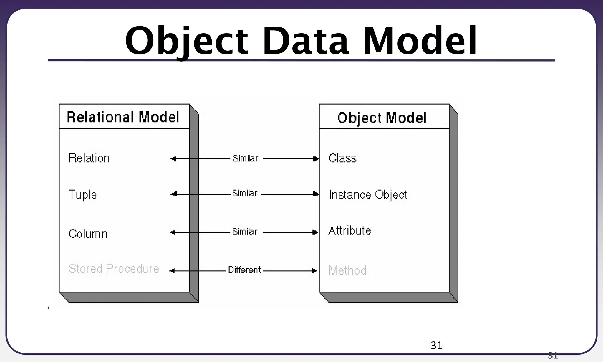 31
31
Object Data Model
 
