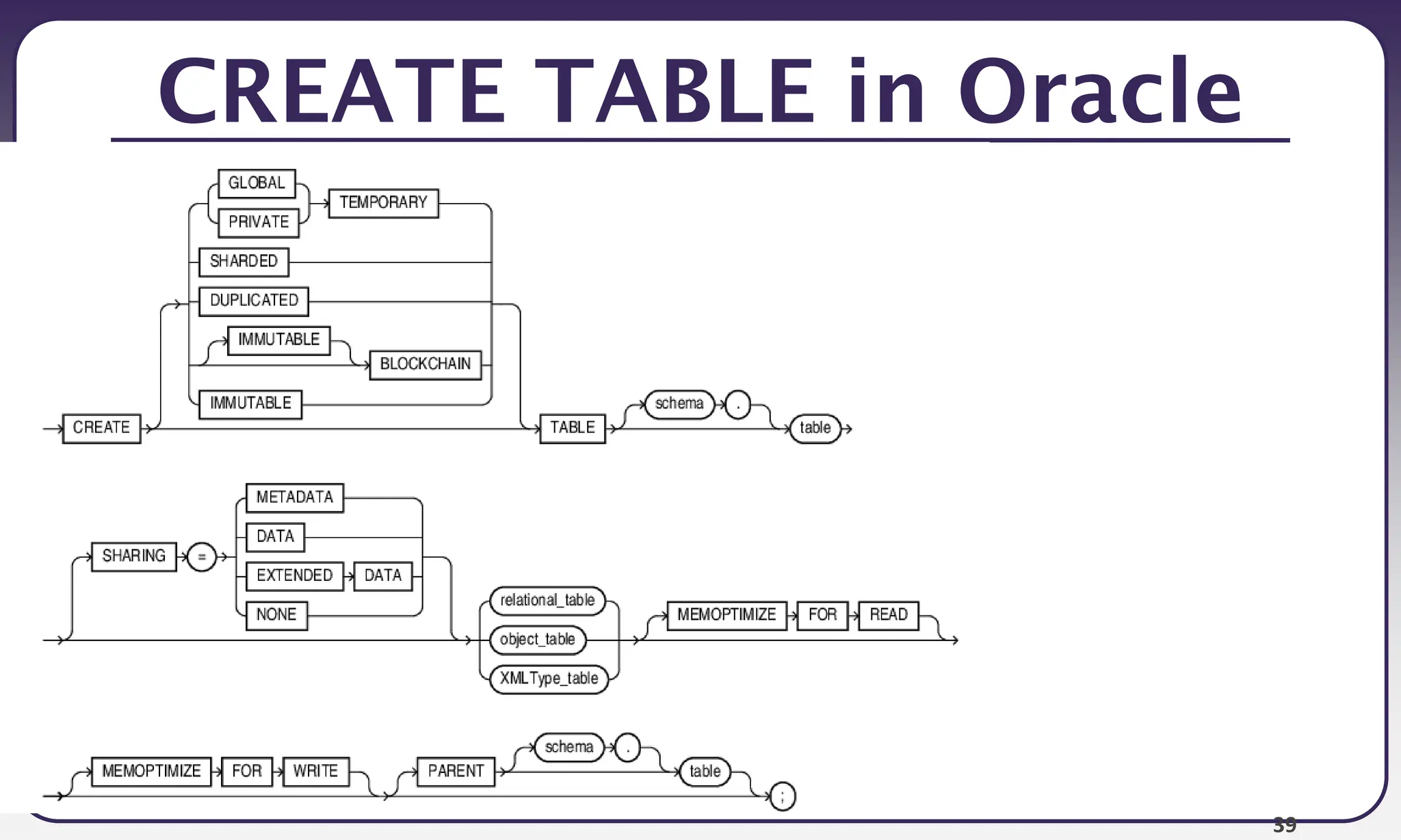 39
CREATE TABLE in Oracle
 