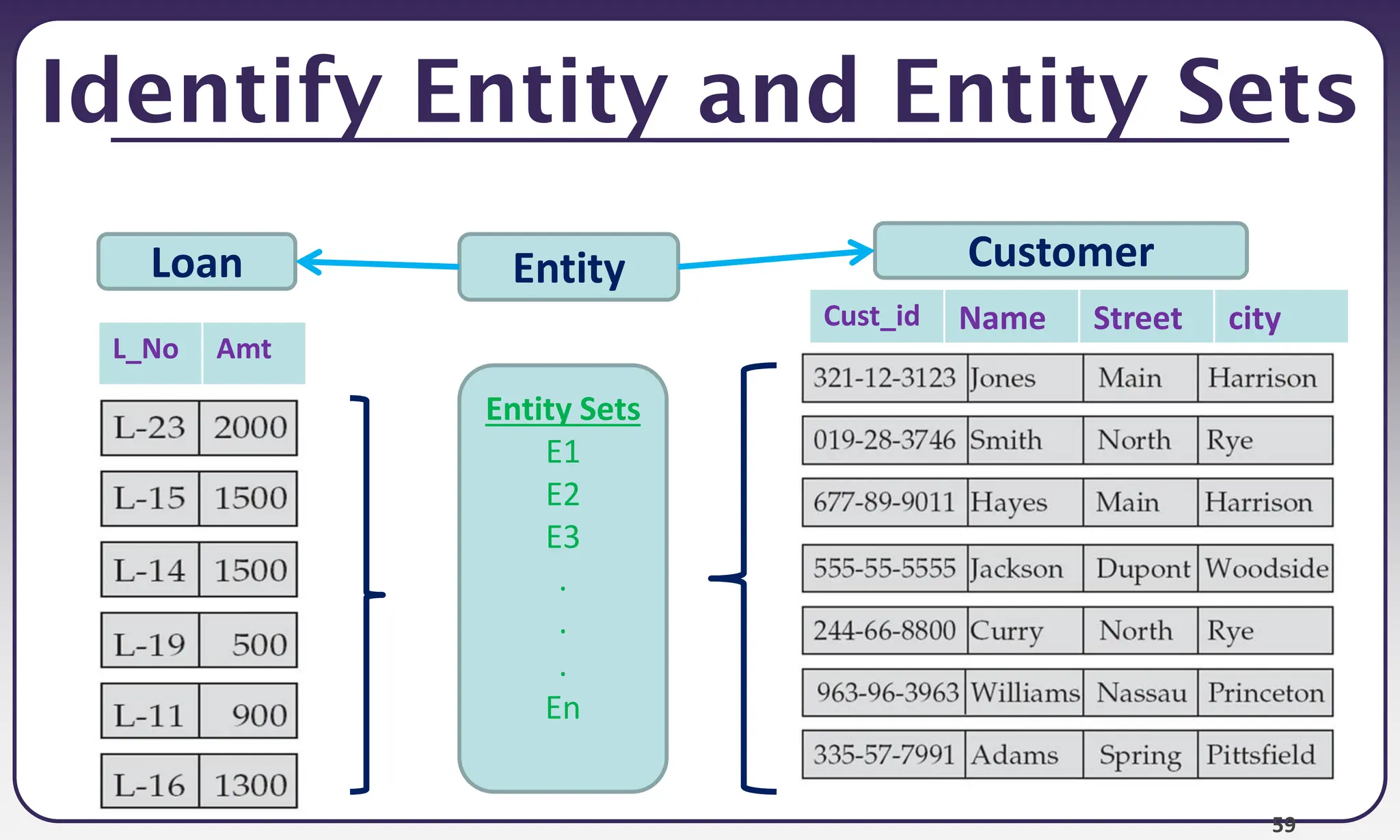 59
Identify Entity and Entity Sets
Loan
L_No Amt
Customer
Cust_id Name Street city
Entity
Entity Sets
E1
E2
E3
.
.
.
En
 