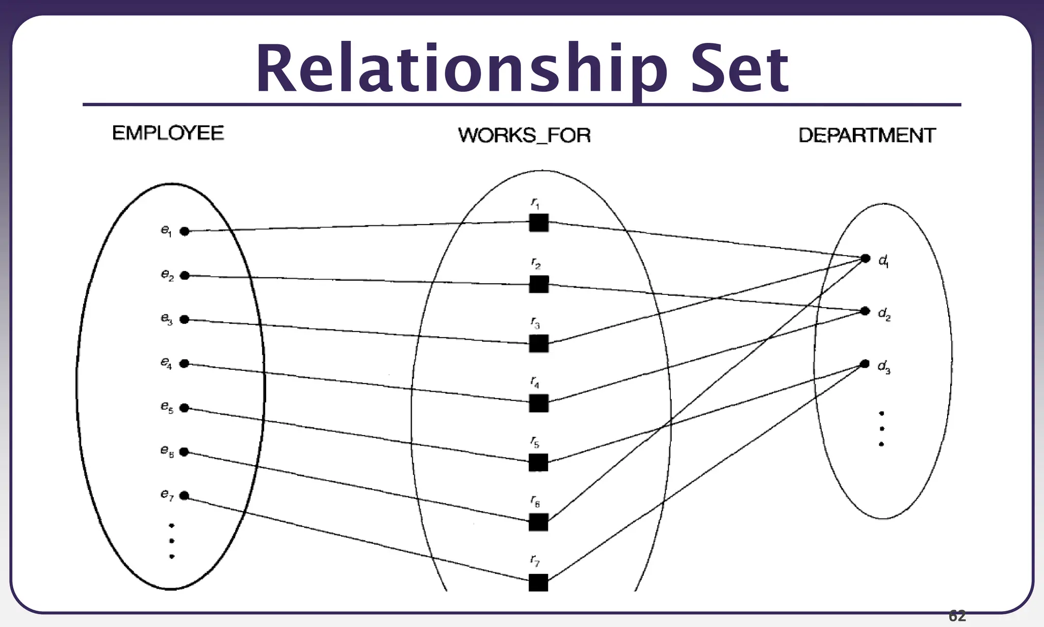 62
Relationship Set
 