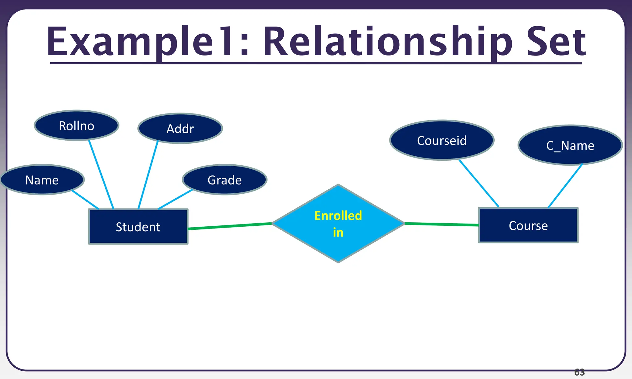 63
Example1: Relationship Set
Student
Rollno
Name
Addr
Grade
Course
Courseid C_Name
Enrolled
in
 