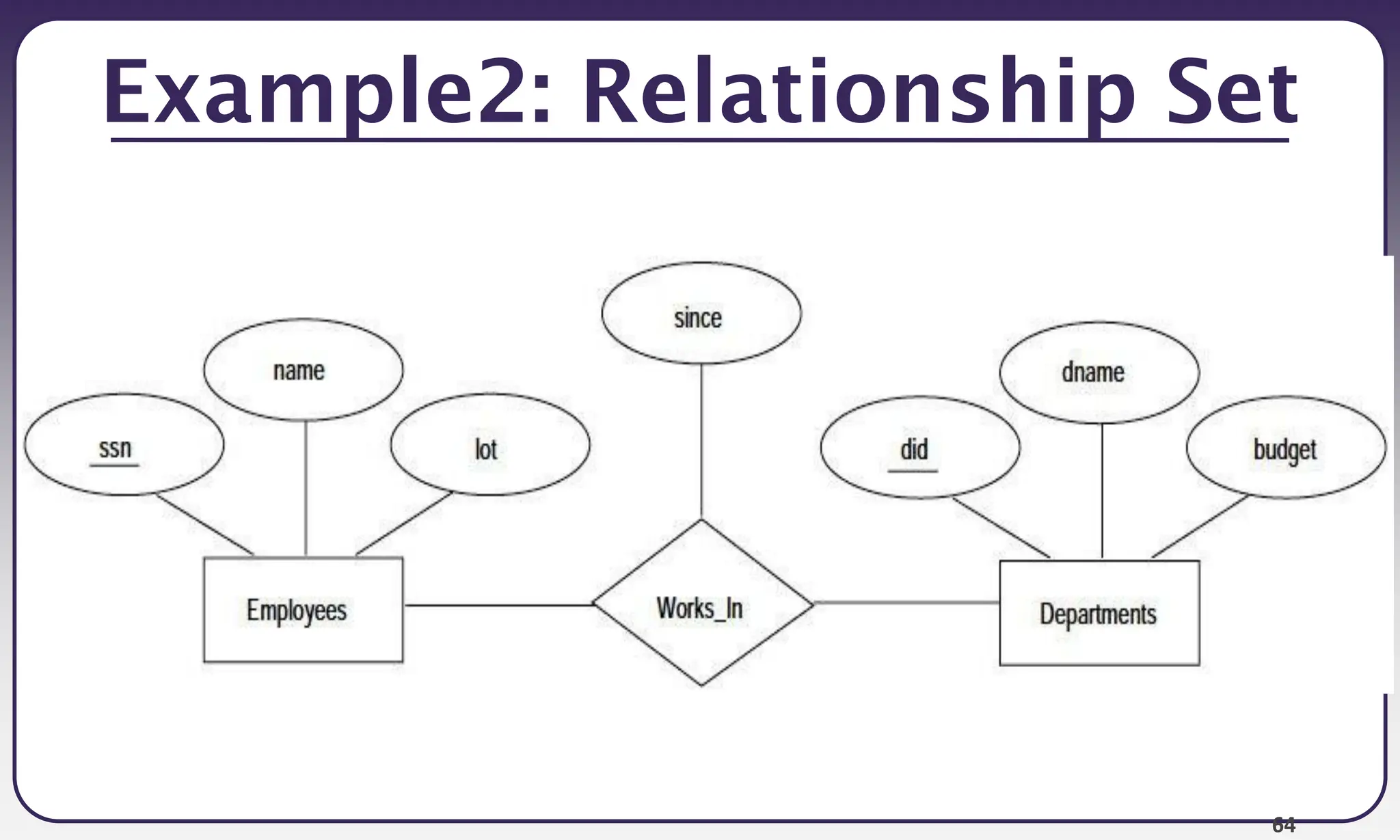 64
Example2: Relationship Set
 