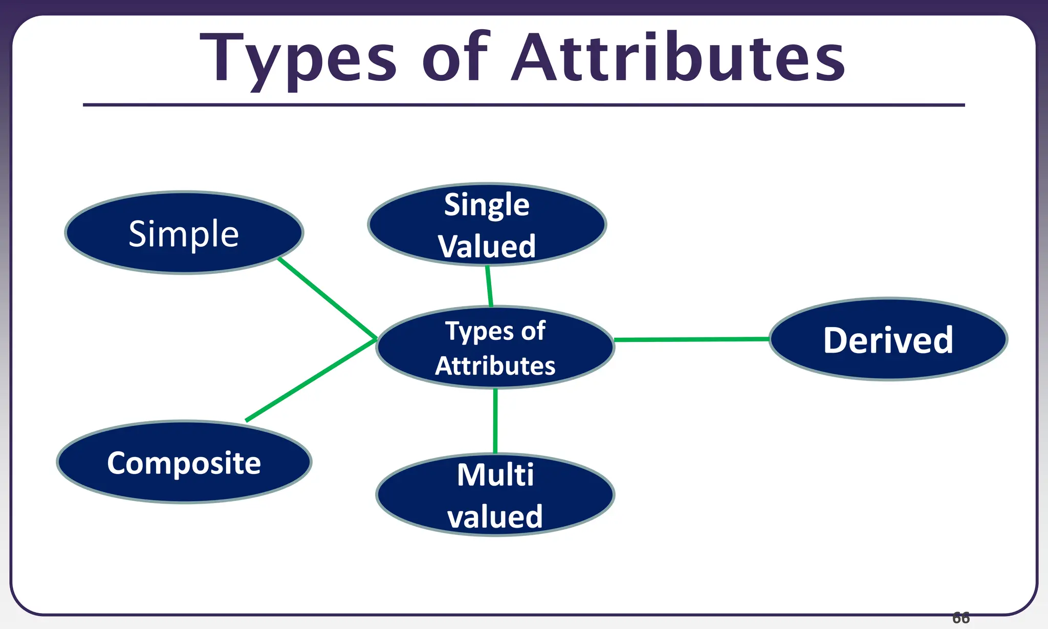 66
Types of Attributes
Types of
Attributes
Simple
Composite
Single
Valued
Derived
Multi
valued
 