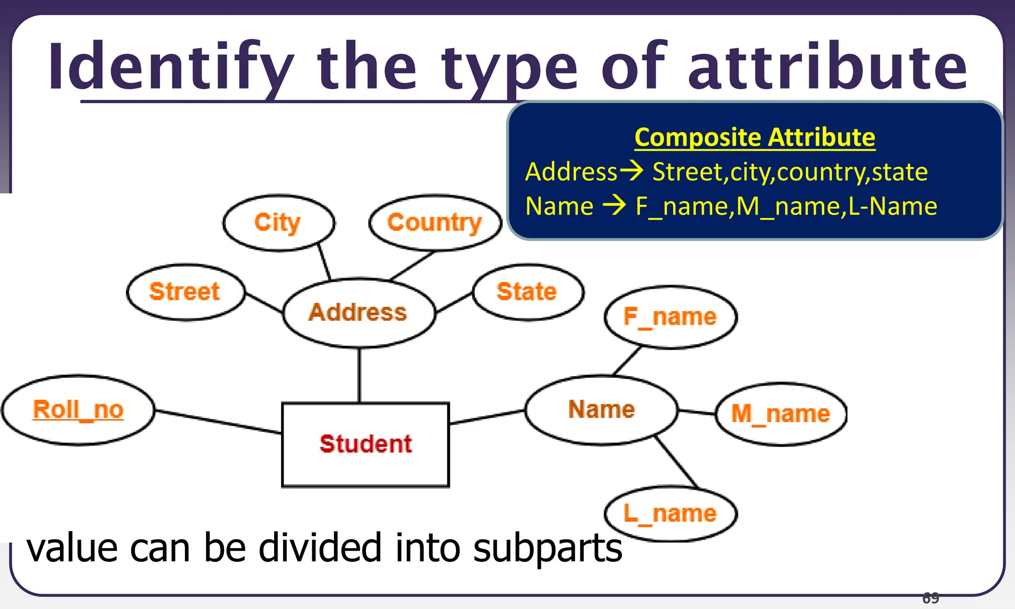 69
Identify the type of attribute
Composite Attribute
Address Street,city,country,state
Name  F_name,M_name,L-Name
value can be divided into subparts
 