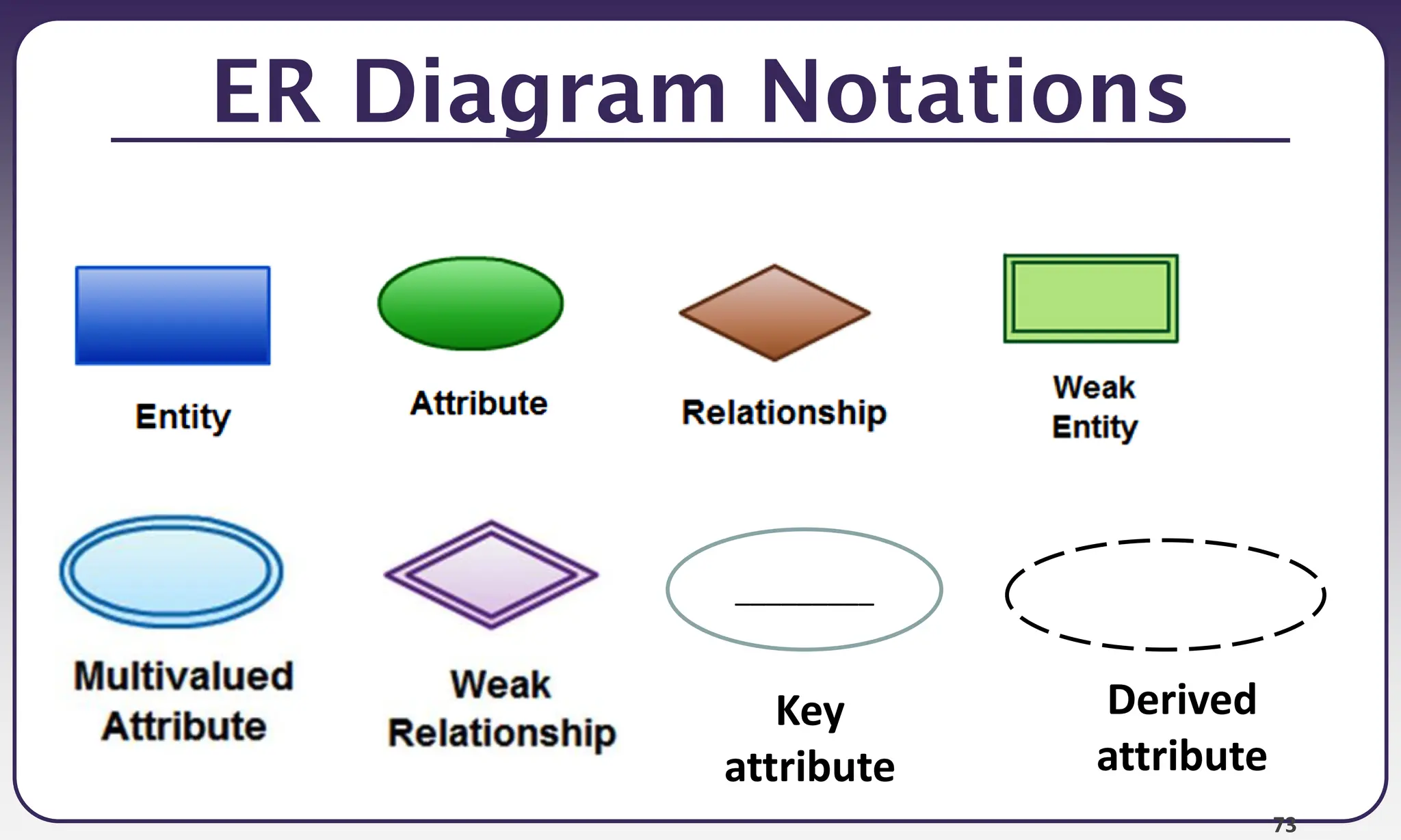 73
ER Diagram Notations
_________
Key
attribute
Derived
attribute
 